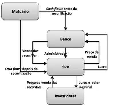 Figura 1: Estrutura Básica da Securitização no Sector Bancário