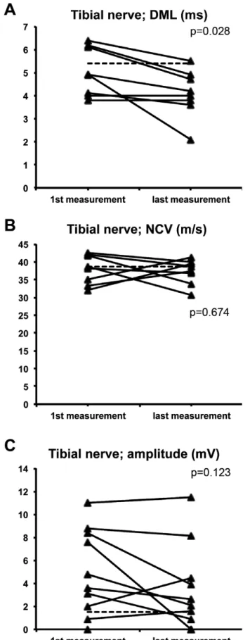 Table 6. Multiple regression analysis to detect variables associated with muscle cramps.