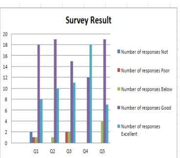 Table 2: Questionnaire given for lecturer’s survey  Tick your selected value for each question 1 to 6 