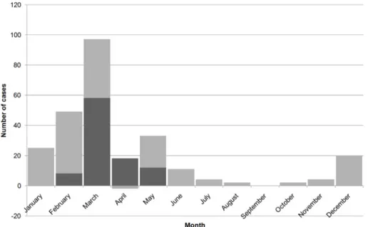 Figure 4. Distribution of Leptospira burden among 32 qPCR positive patients.