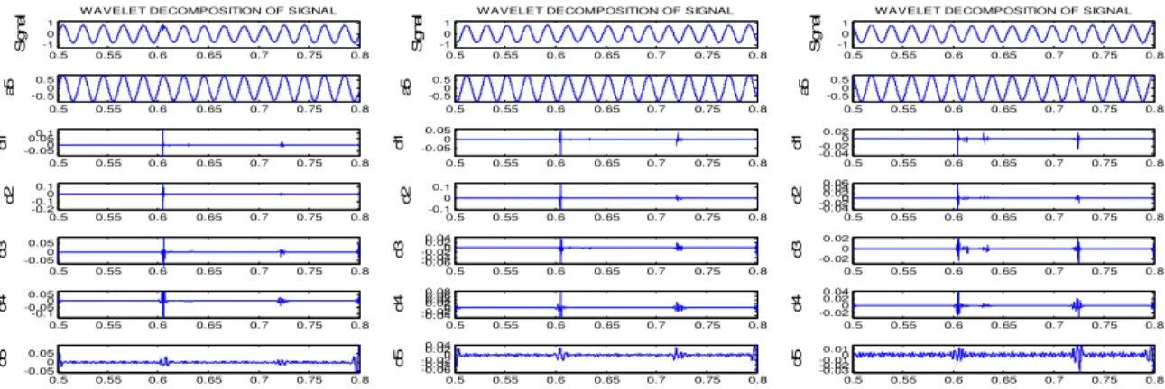 Fig.  22. Voltages of phase a, b, and c, respectively of Bus No. 10.  At bus No. 9 sudden load applied of 50 MW