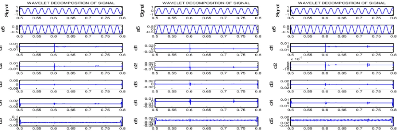 Fig.  25. Voltages of phase a, b, and c, respectively of Bus No. 13.  At bus No. 9 sudden load applied of 50 MW