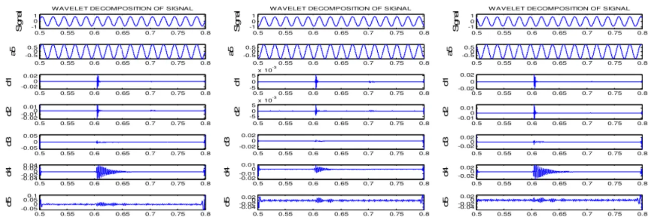 Fig.  28. Voltages of phase a, b, and c, respectively of Bus No. 4.  At bus No. 9 Capacitor is switched on (25 M VAR) 