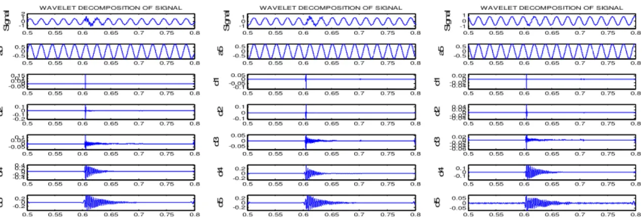 Fig.  30. Voltages of phase a, b, and c, respectively of Bus No. 10.  At bus No. 9 Capacitor is switched on (25 M VAR) 