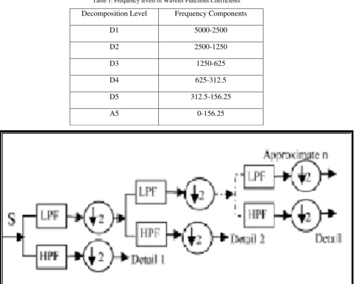 Table 1: Frequency levels of Wavelet Functions Coefficients 