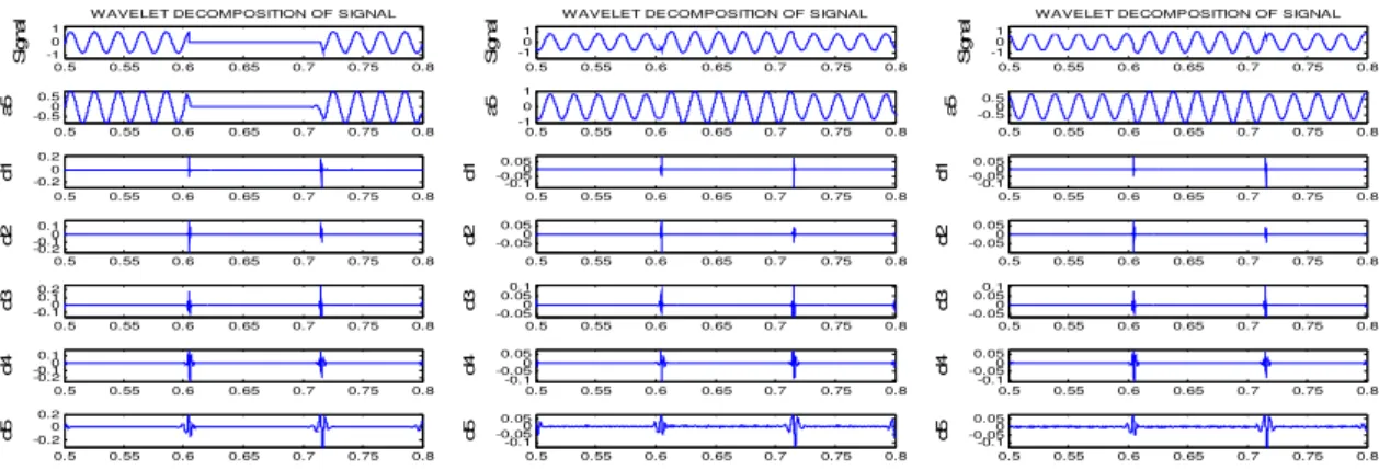 Fig. 3.  At bus No. 9   fault record from a single-phase to ground of three-phase power System,