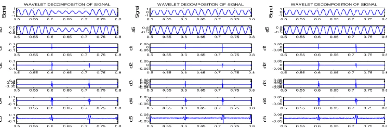 Fig. 5. At bus No. 7   fault record from a single-phase to ground of three-phase power System,