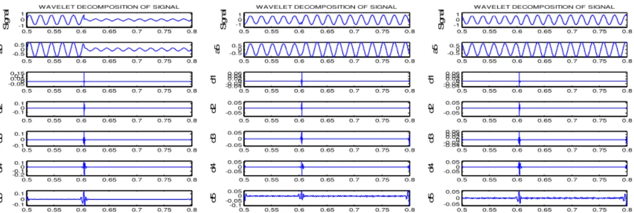 Fig. 14. At bus No. 10   fault record from a single-phase to ground of three-phase power System,