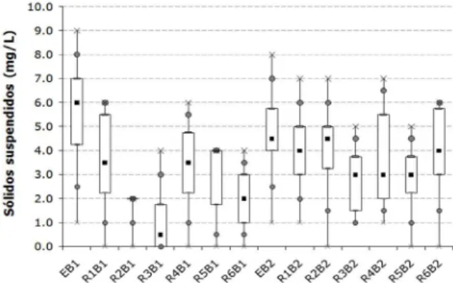 Figure 7.   Diagram of box and whisker plots for SS  concentrations.
