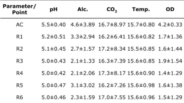 Table 2. Mean values and standard deviation of the  parameters measured daily. 