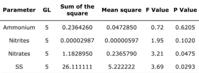 Table 3.   ANOVA for parameters taken twice a week. 