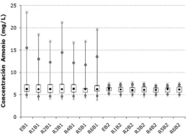 Figure 4.  Diagram  of  box  and  whisker  plots  for  ammonium concentrations.