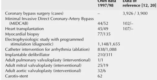 Table 2 shows the Austrian part of the statistical analysis with special reference to coronary angiography, and PTCA,  includ-ing additional complication  pa-rameters