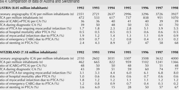 Table 4:      Comparison of data of Austria and Switzerland