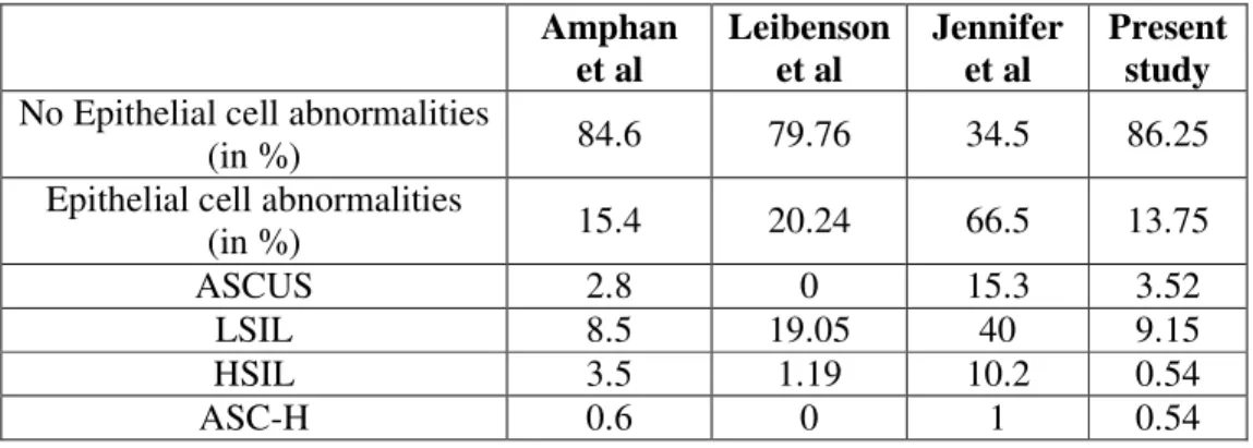 Table 3: Findings of CD4 count and  