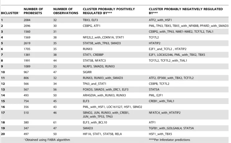 Table 3. Inferelator predictions of regulators of twenty Biclusters generated using FABIA.