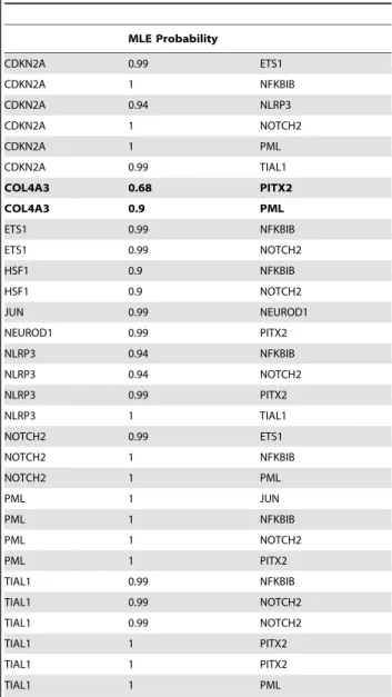 Table 4. Several chromosome 2 genes linked to senescence hubs in transcriptional regulatory network fall within COPD susceptibility locus, 2q33.3–2q37.2.