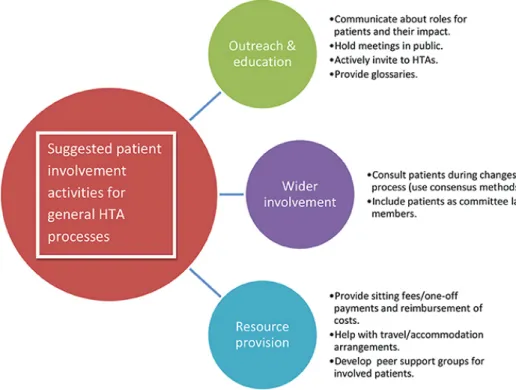 Figura 6 - Algumas atividades sugeridas pelo EUPATI para  envolvimento dos doentes nos processos de avaliação de tecnologias 