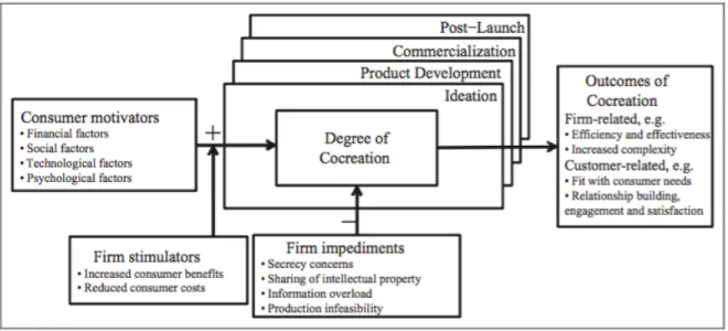 Figure 2.1: Conceptual framework of consumer co-creation  Source: Hoyer et al., 2010 