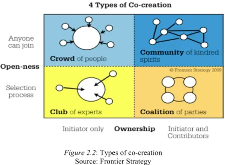 Figure 2.2: Types of co-creation  Source: Frontier Strategy