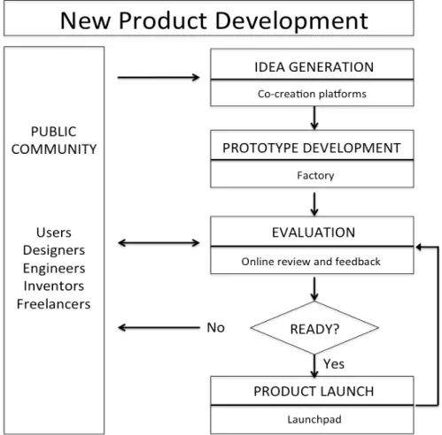Figure 2.3: Co-creation flowchart  Source: J.B. Speed School of Engineering 