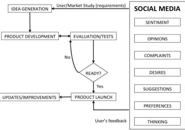 Figure 3.1: Co-creation flowchart, incorporating user’s feedback through social media   Source: own elaboration 