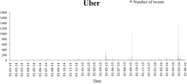 Figure 4.1: Number of tweets for entity “Uber” 