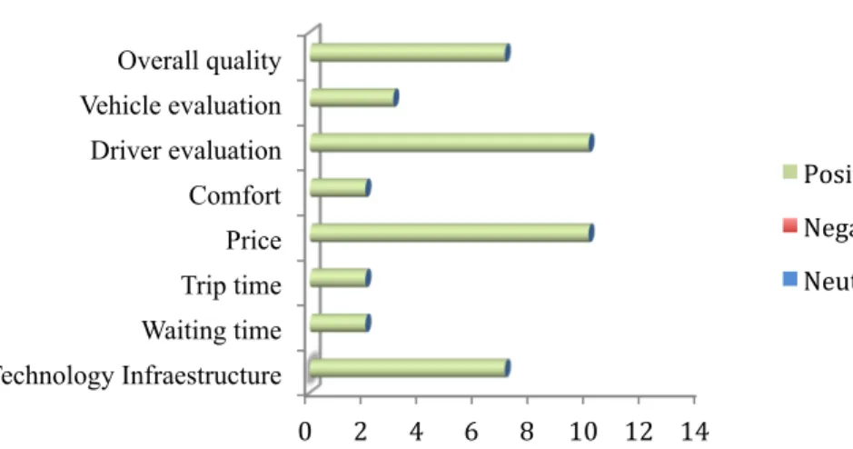 Figure 4.9: Distribution of tweets according to Uber metrics during April 30  th , 2016 0 2 4 6 8  10  12  14 Technology Infraestructure Waiting time Trip time Price Comfort Driver evaluation Vehicle evaluation Overall quality Before manifestation Positive