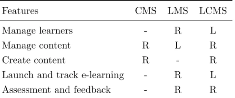 Table 2.1 relates the three categories of applications based on several main features [HK06, Don02]