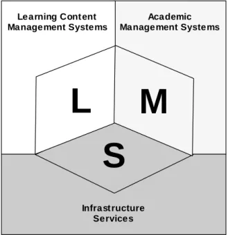 Figure 2.7: LMS interoperability facets.