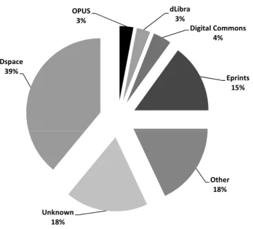 Figure 2.10: Usage of digital library software worldwide.