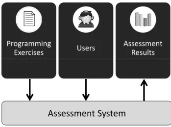 Figure 2.12: Interoperability facets of Assessment Systems.