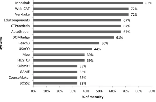 Figure 2.13: Interoperability maturity percentage level of Assessment Systems.