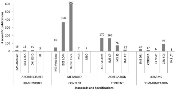 Figure 3.2: E-learning specifications and standards publications (1980-2010).