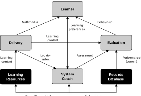 Figure 3.4: Learning Technology System Architecture [FT99].