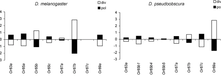 Figure 1. Multilocus HKA. Summary of a multilocus HKA test, which compares polymorphism within D