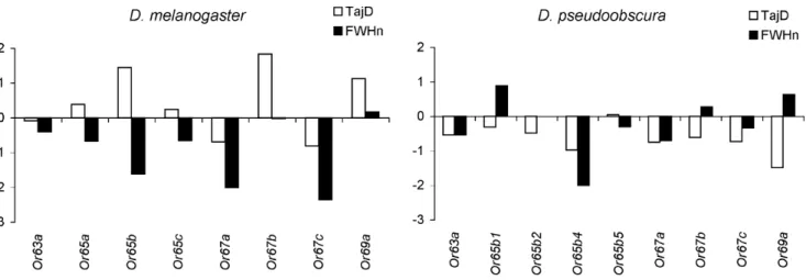 Figure 2. Summary statistics. Tajima’s D and normalized Fay and Wu’s H statistics for D