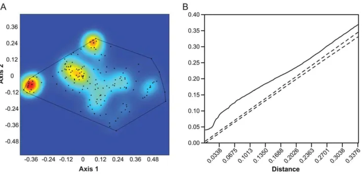 Figure 2. Point pattern analysis of the morphospace occupation pattern seen in Figure 1
