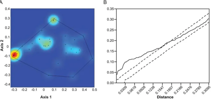 Figure 3A shows a similar kernel plot of 35 species of eastern African extant carnivorans