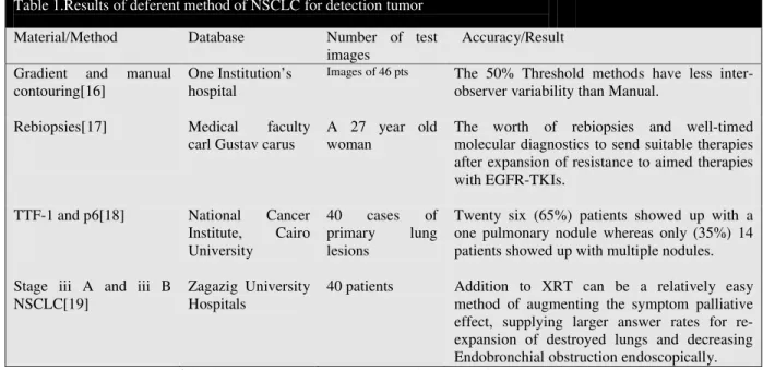 Table 1.Results of deferent method of NSCLC for detection tumor