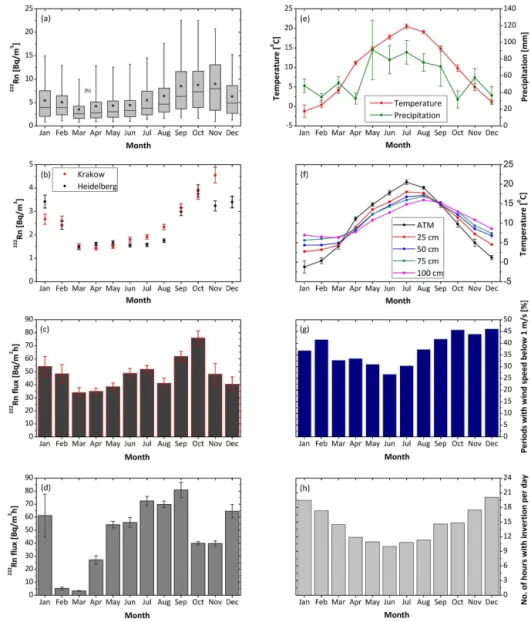 Figure 8. (a) Box-and-whisker plot of monthly 222 Rn concentration measured in the near-ground atmosphere of Krakow