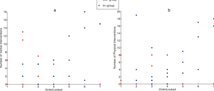 Figure 2. Number of interventions by VictimLooked and Group . (a) For the verbal interventions and (b) for the physical interventions.