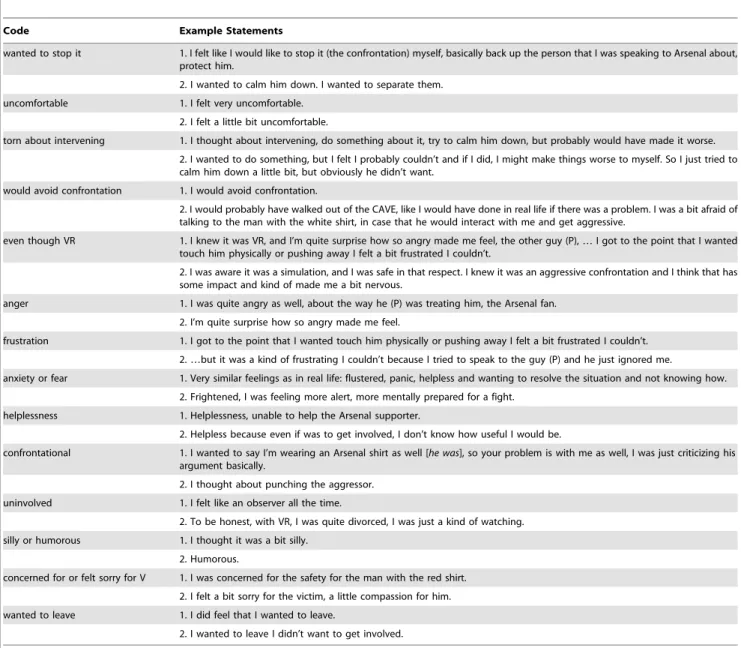 Table 3. Codes for the Interview Questions: What feelings/responses did you have while this was happening?