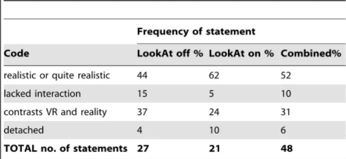 Table 5. Codes for the Interview Question: Were your responses realistic?