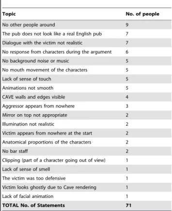 Table 9. Frequencies of Statements in Response to the Interview Question: What factors tended to draw you out of the experience?