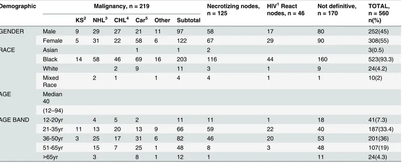 Table 1. Incisional, Excisional and Core Biopsy Diagnosis in relation to Demographics.