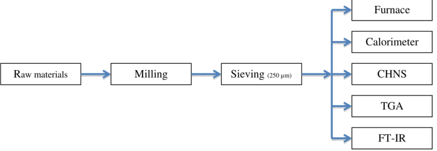 Figure 1. The sample analysis methods employed 