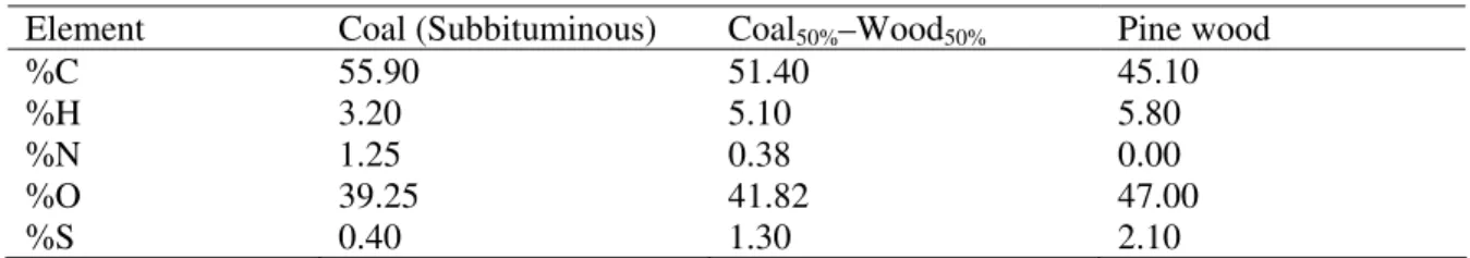 Table 1 presents the elemental composition of the materials under study. The elemental analysis of the  samples was carried out using a CHNS analyser, which is an instrument that gives C, H, N and S content  of the material