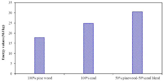 Figure 2. Energy values for pinewood, coal and Coal50%–Wood50% blend 