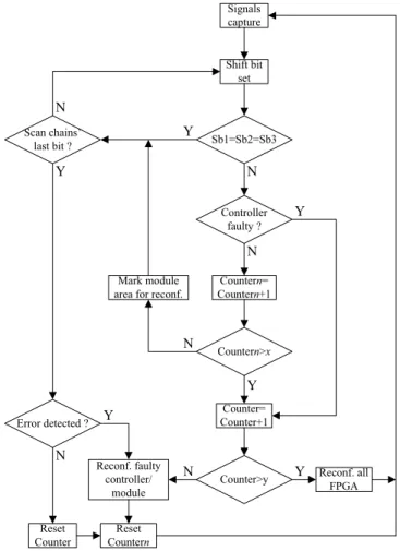 Fig. 4. Detection-and-fix controller flowchart. 
